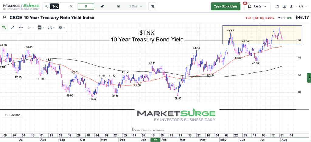 10 year treasury bond yield testing highs chart august