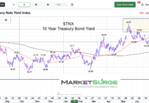 10-Year US Treasury Bond Yield Testing Upper End Of Range 10 year treasury bond yield testing highs chart august