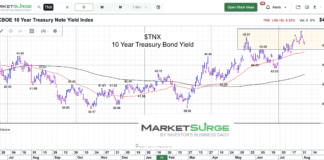 10-Year US Treasury Bond Yield Testing Upper End Of Range 10 year treasury bond yield testing highs chart august