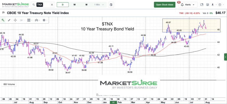 10 year treasury bond yield testing highs chart august