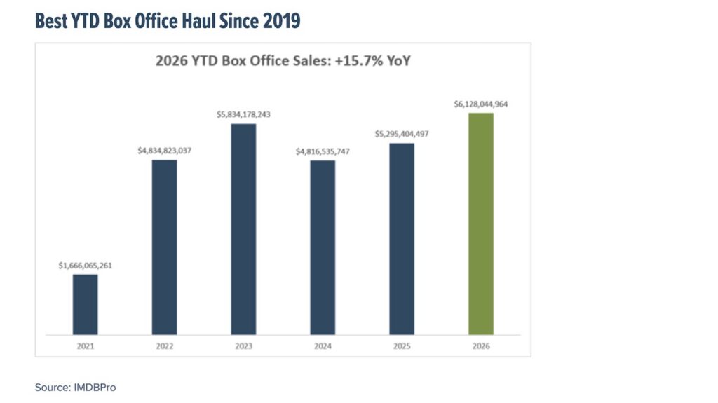 2026 box office best year chart image