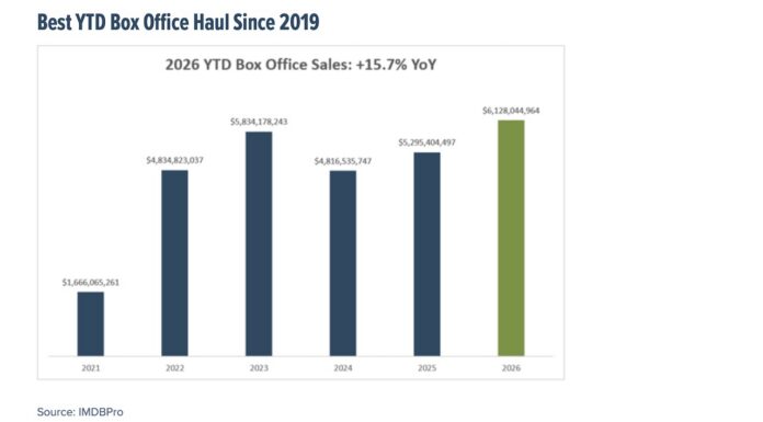 From Classrooms to Wall Street: Why Back-to-School Matters More This Year 2026 box office best year chart image