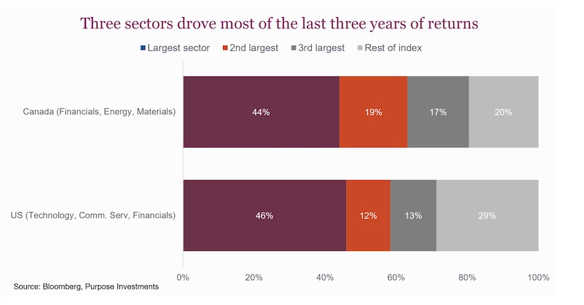 3 sectors driving growth in major stock market indexes