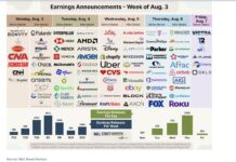 Divided Tech, Divided Fed: Navigating AI Capex Scrutiny and Mixed Macro Signals corporate earnings calendar by stock tickers week august 3