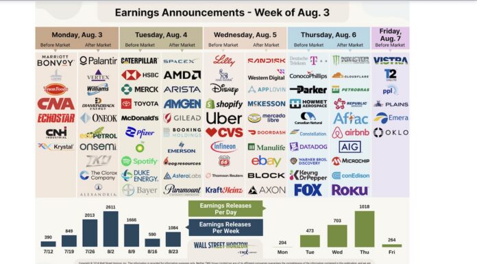 Divided Tech, Divided Fed: Navigating AI Capex Scrutiny and Mixed Macro Signals corporate earnings calendar by stock tickers week august 3
