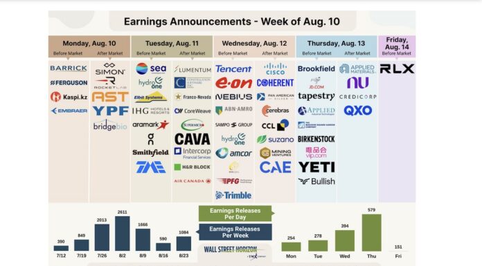 Earnings Signals & Labor Slowdowns: Testing the Limits of Consumer Resilience corporate earnings week august 10 ticker symbols image