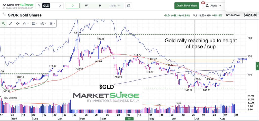 gld gold etf trading near top of base cup chart august 23