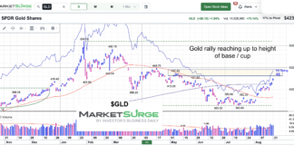 Gold Rally Reaches Up Near Top of “Cup” Formation gld gold etf trading near top of base cup chart august 23