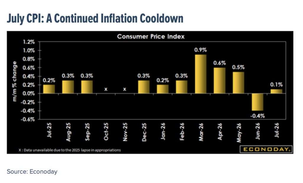 july cpi inflation data chart