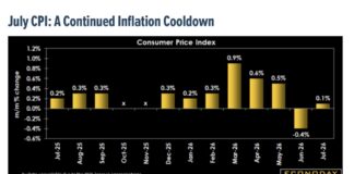 Investors: Don’t Mail It In Before Labor Day (3 Events That Could Shake Stocks) july cpi inflation data chart