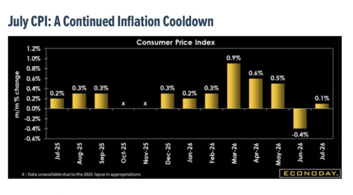 Investors: Don’t Mail It In Before Labor Day (3 Events That Could Shake Stocks) july cpi inflation data chart
