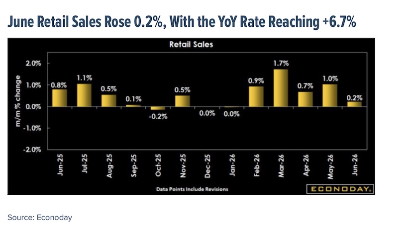 june retail sales rise chart