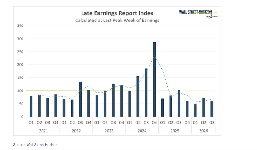 late earnings report announcements by quarter 3rd quarter 2026