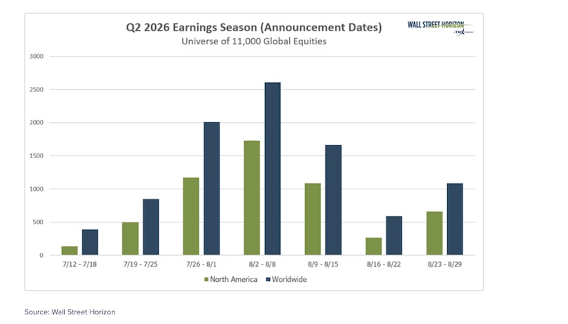 number corporate earnings by week q3 investing chart
