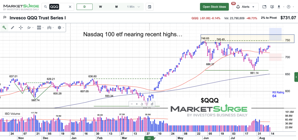 qqq nasdaq 100 etf trading near highs chart august