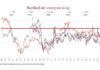Global Equities Update: Taking A Look Under The Hood rarified air major stock market indexes up big past 3 years image