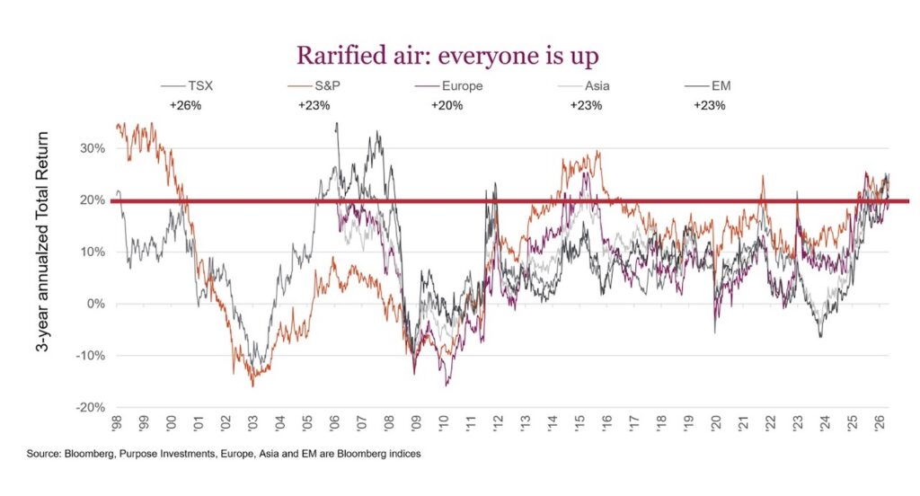 rarified air major stock market indexes up big past 3 years image