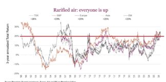 Global Equities Update: Taking A Look Under The Hood rarified air major stock market indexes up big past 3 years image