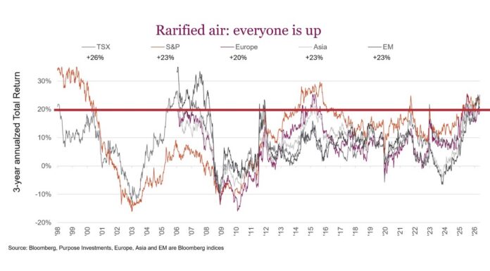 Global Equities Update: Taking A Look Under The Hood rarified air major stock market indexes up big past 3 years image