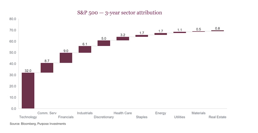 s&p 500 sector attribution performance 3 years chart