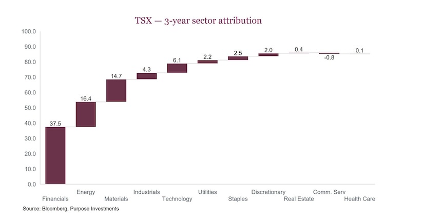 tsx canadian index performance 3 year chart image