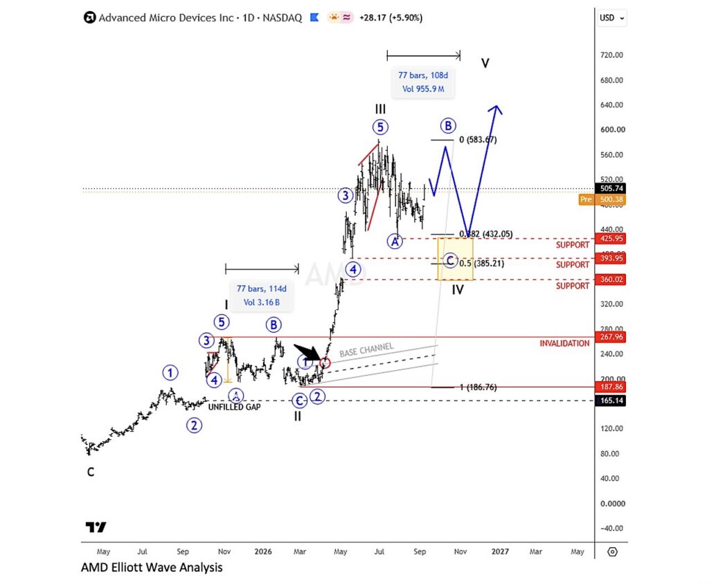 and stock price elliott wave analysis September year 2026