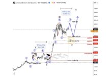 AMD Elliott Wave: Tracking a Complex Wave Four Pullback and stock price elliott wave analysis September year 2026