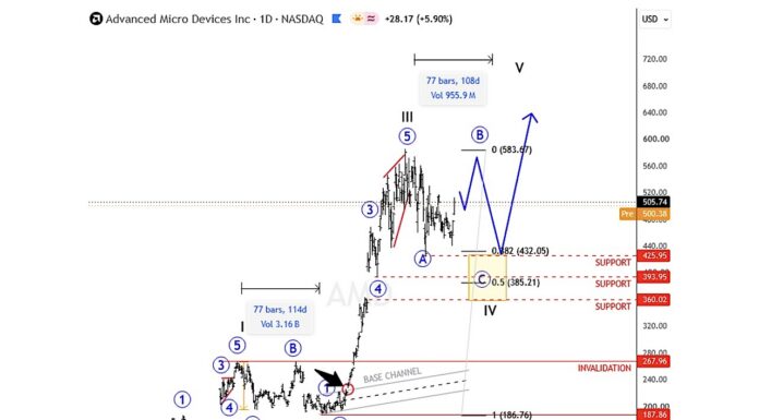 AMD Elliott Wave: Tracking a Complex Wave Four Pullback and stock price elliott wave analysis September year 2026