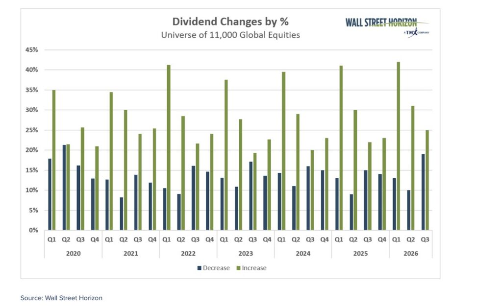 dividend changes by percent total global stock market chart