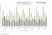 Dividends and Buybacks Slump as Macro Risks Mount in Q3 dividend changes by percent total global stock market chart
