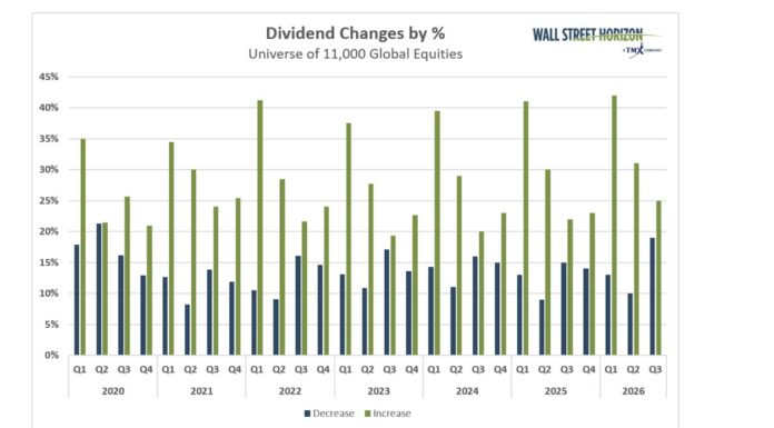 Dividends and Buybacks Slump as Macro Risks Mount in Q3 dividend changes by percent total global stock market chart
