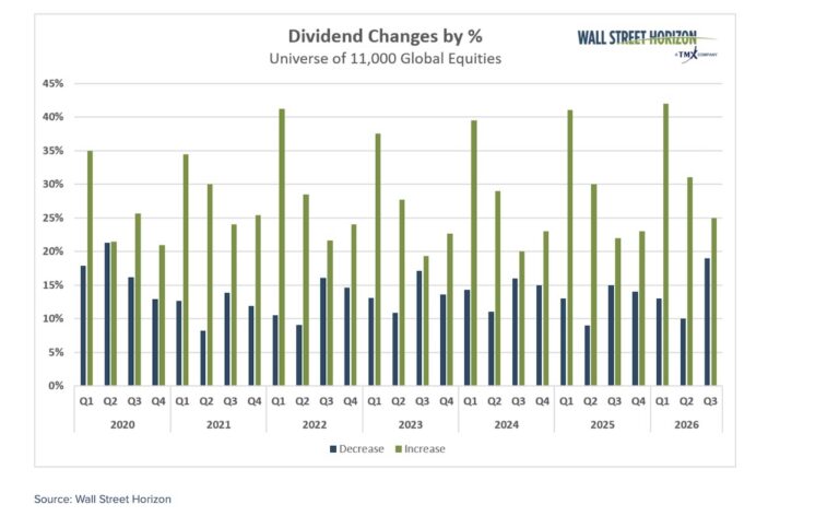 dividend changes by percent total global stock market chart