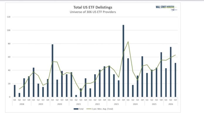 ETF Survival of the Fittest: Record Launches Meet Accelerating Delistings total us etf delistings stock market research year 2026 image