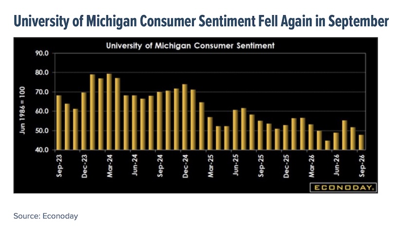 university of michigan consumer sentiment falling by month september year 2026