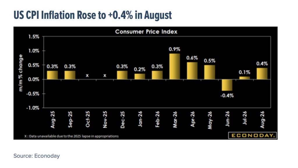 us cpi rising inflation by month year 2026