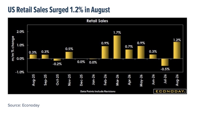 us retail sales rise september investing chart