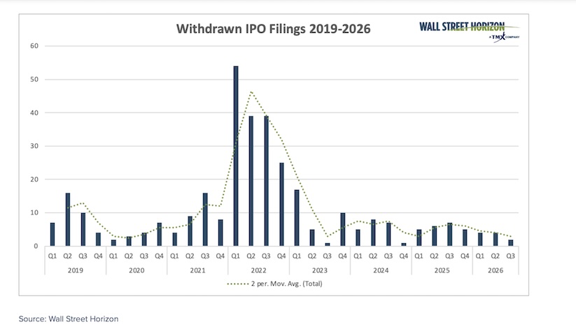 withdrawn ipo filings stock market 2026 chart