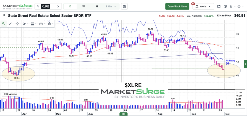 xlre real estate sector etf trading price support september 30 2026