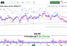 Real Estate Sector (XLRE) Reeling On Rising Interest Rates xlre real estate sector etf trading price support september 30 2026