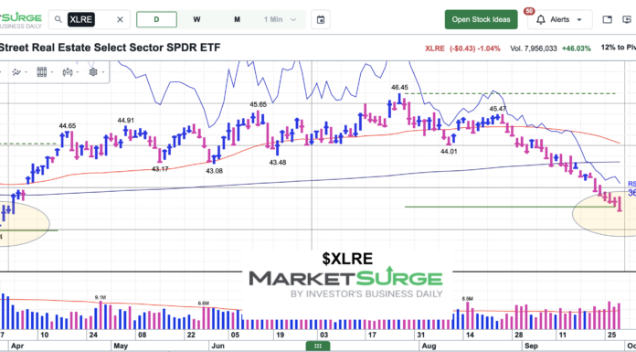 Real Estate Sector (XLRE) Reeling On Rising Interest Rates xlre real estate sector etf trading price support september 30 2026
