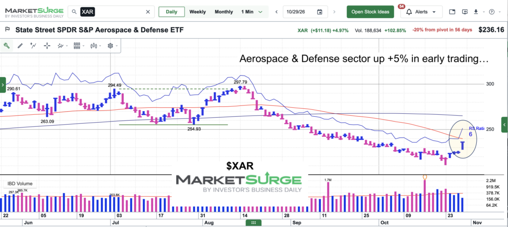 aerospace and defense sector etf trading higher chart october 29 2026