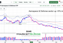 Aerospace & Defense Sector (XAR) Rally: Key Price Resistance to Watch aerospace and defense sector etf trading higher chart october 29 2026