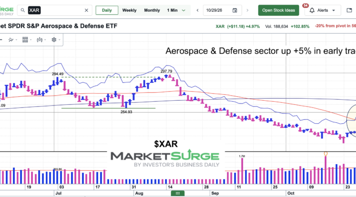 Aerospace & Defense Sector (XAR) Rally: Key Price Resistance to Watch aerospace and defense sector etf trading higher chart october 29 2026