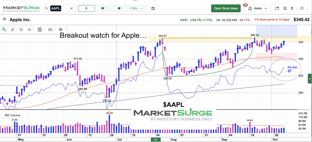 apple stock price breakout attempt chart october 8 2026