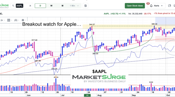 Apple Stock Price Looking To Score Another Breakout apple stock price breakout attempt chart october 8 2026