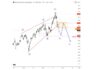 Bank of America Stock Breaks Key Trend Line: Could Ending Diagonal Mark A Top?