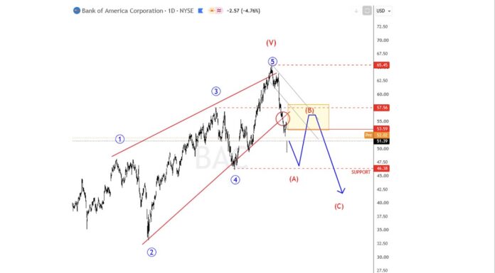 Bank of America Stock Breaks Key Trend Line: Could Ending Diagonal Mark A Top?