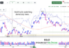 Gold ETF (GLD) Watching Summer Low as Support gold etf gld trading price support important chart october