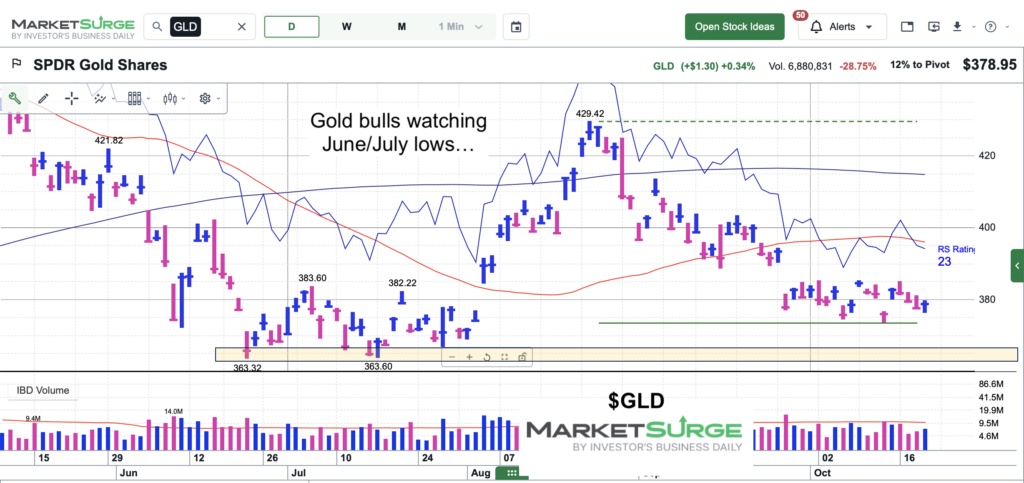 gold etf gld trading price support important chart october