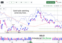 Gold ETF (GLD) Watching Summer Low as Support gold etf gld trading price support important chart october